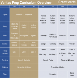 veritas prep curriculum