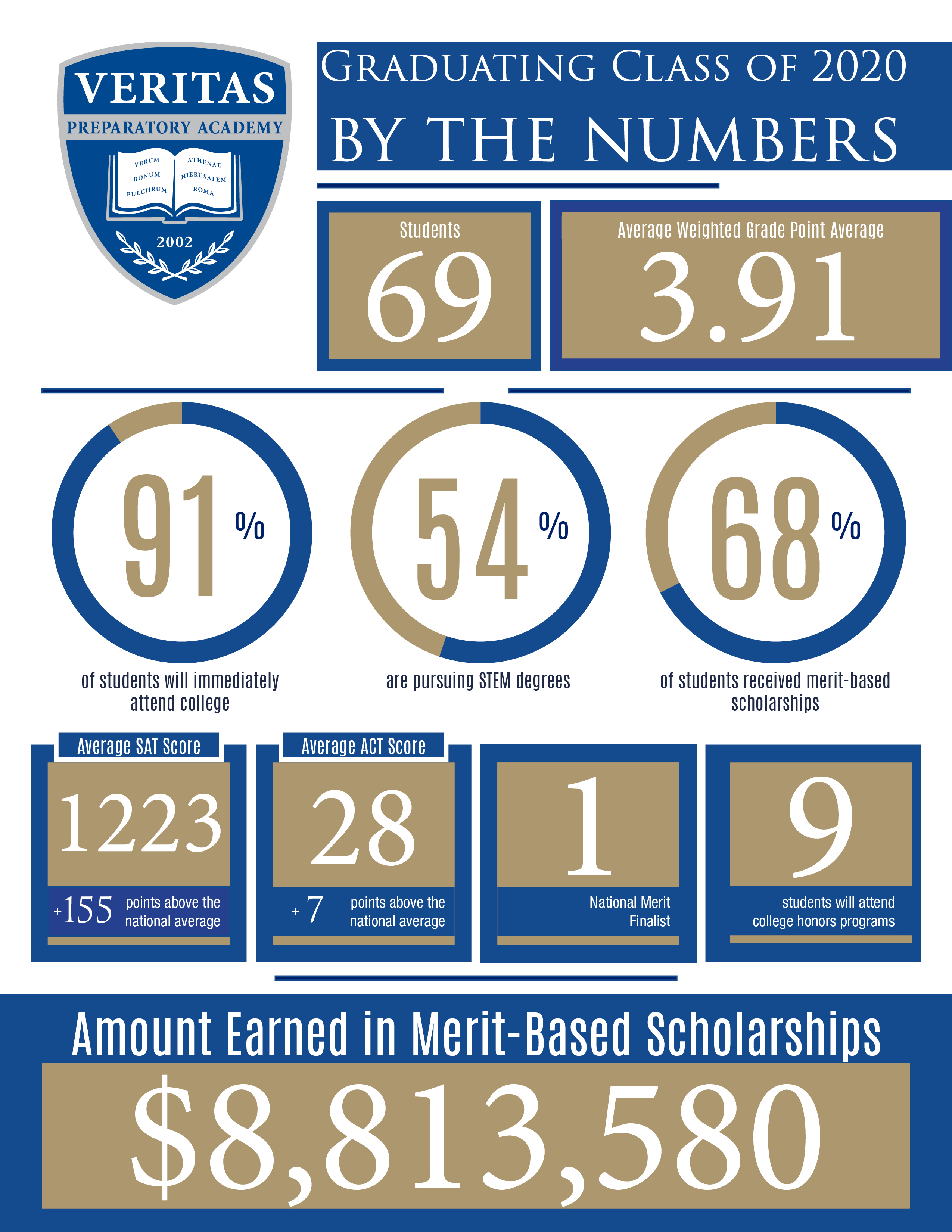 2020 Veritas Prep By the Numbers Great Hearts Veritas Prep, Serving