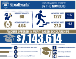 Veritas Prep graduation stats