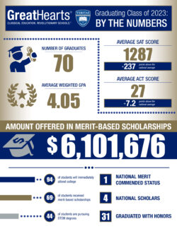 Veritas Prep students earned more than $6.1 million in scholarships