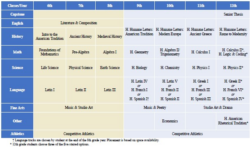 Great Hearts Veritas Prep curriculum